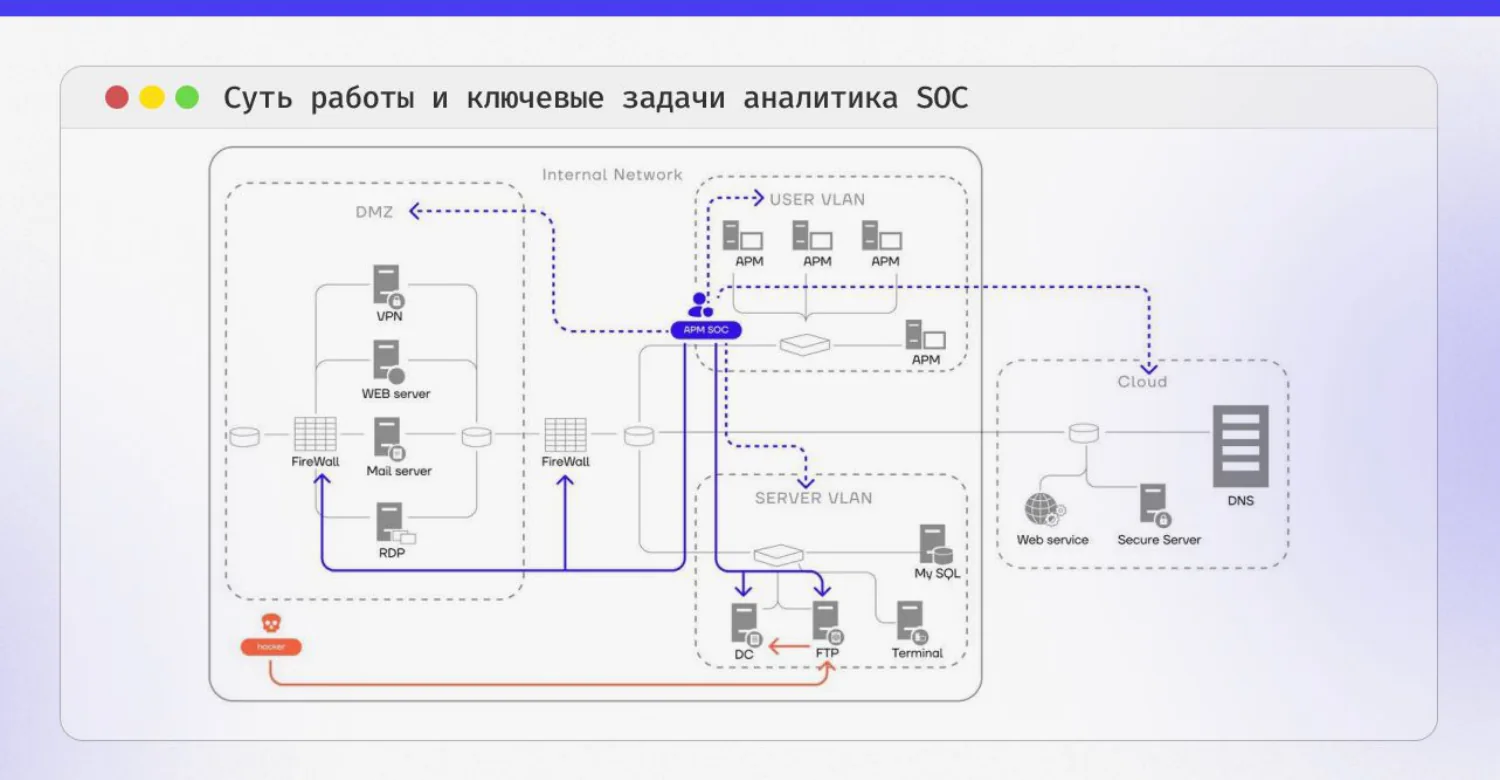 Схема сети под мониторингом аналитика SOC