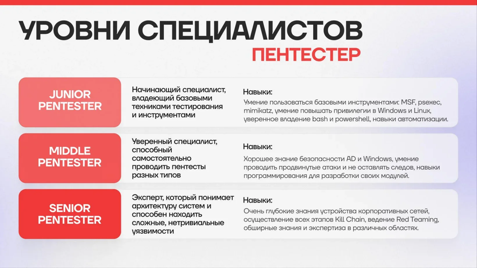 Уровни пентестеров и их навыки