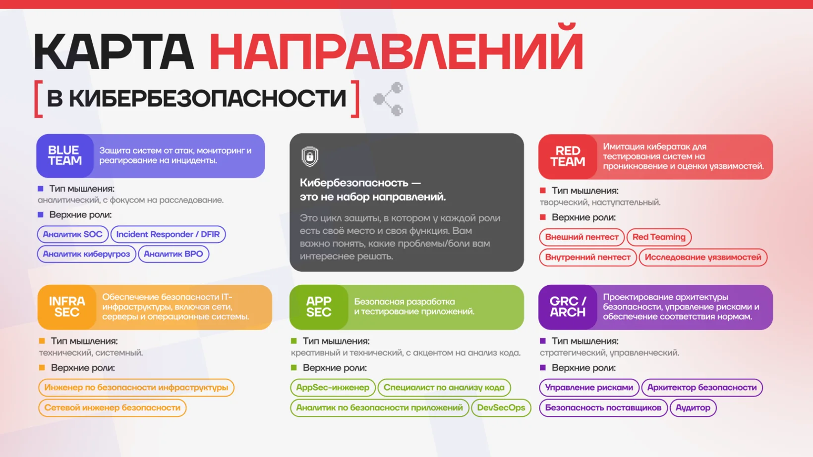 Карта направлений в кибербезопасности