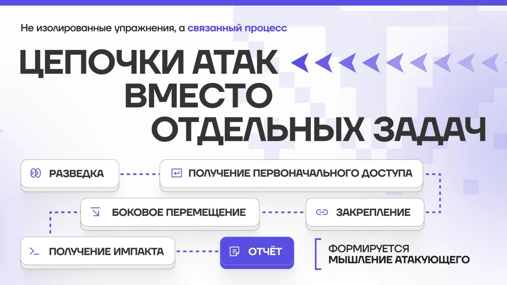Цепочка атаки от разведки до отчёта