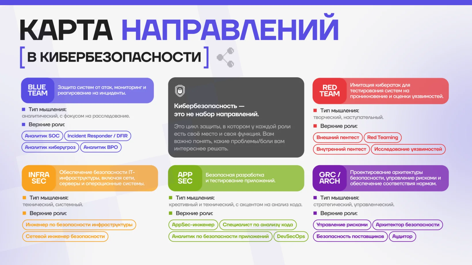 Карта направлений в кибербезопасности