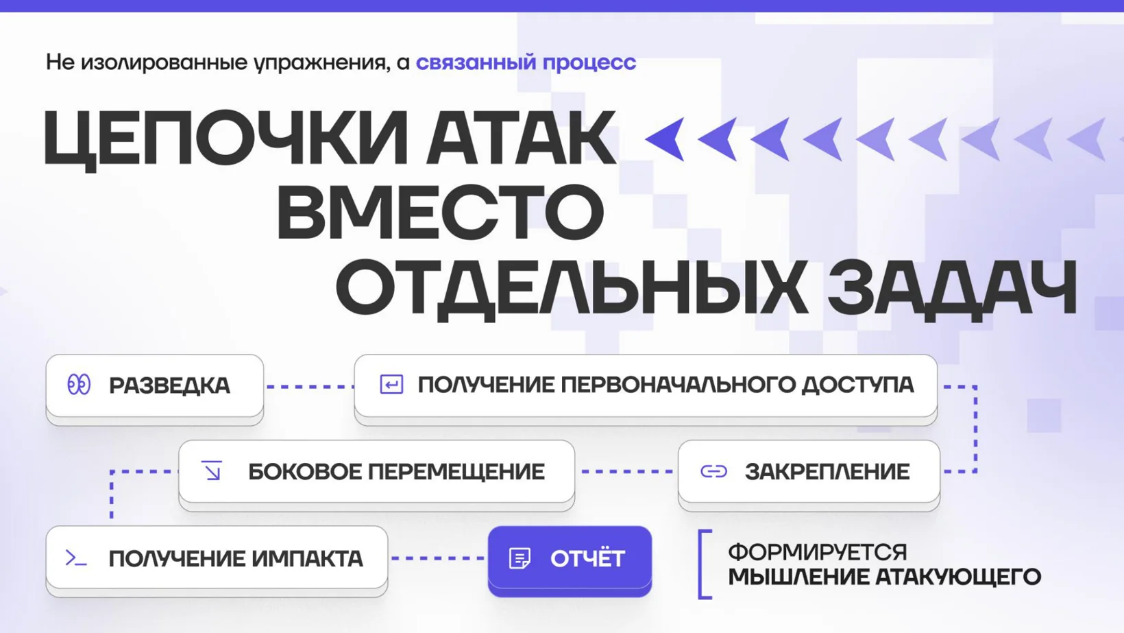 Цепочка атаки от разведки до отчёта