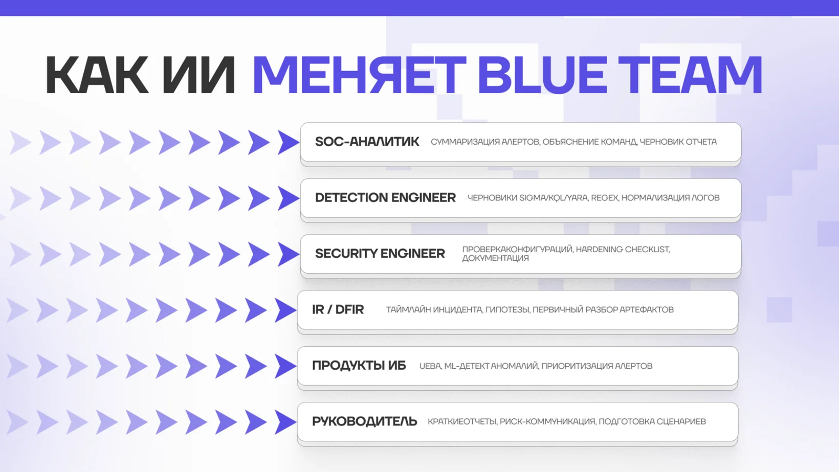 Чем ИИ помогает ролям в Blue Team