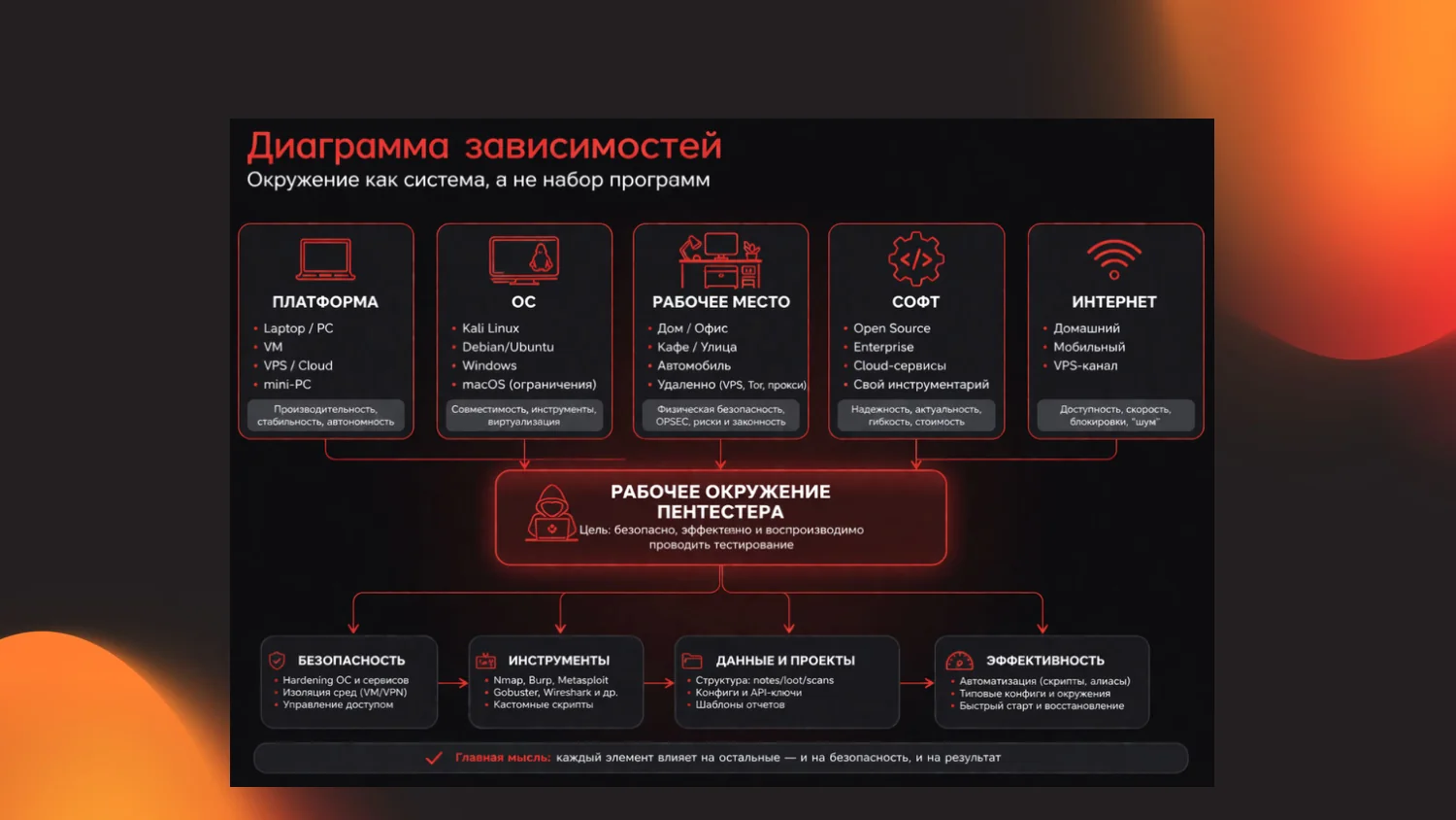 Окружение пентестера как система