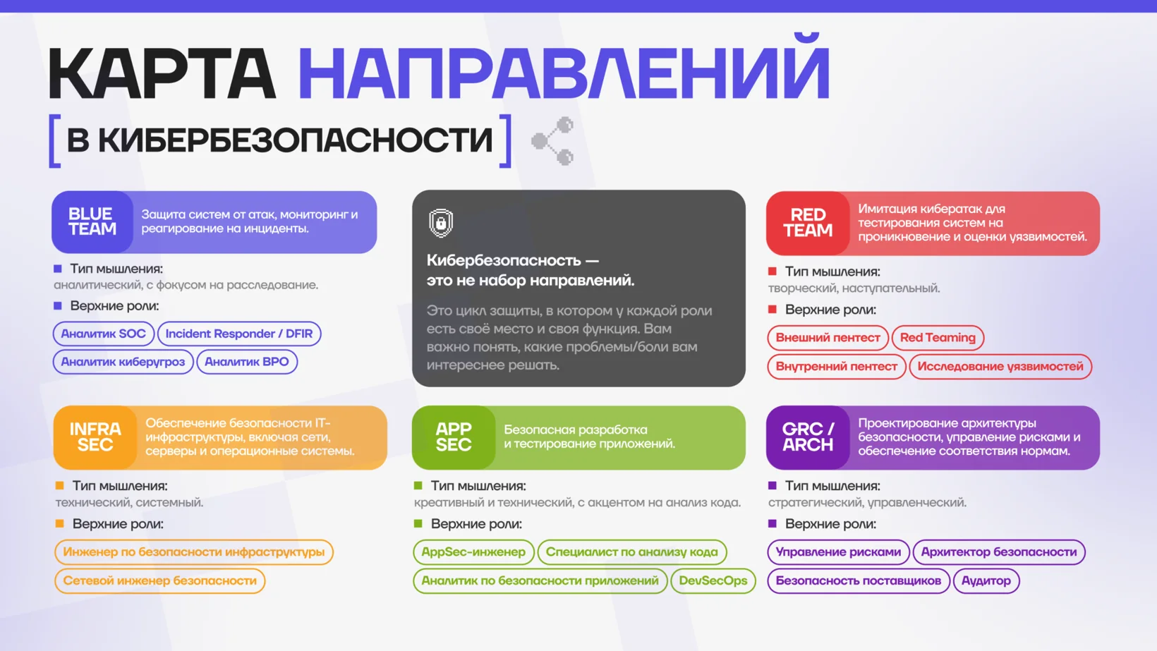 Карта направлений в кибербезопасности