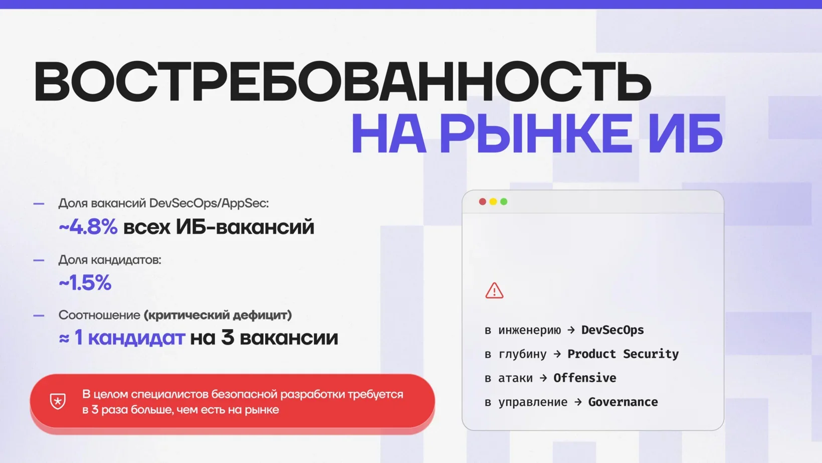 Доля вакансий и кандидатов AppSec на рынке ИБ