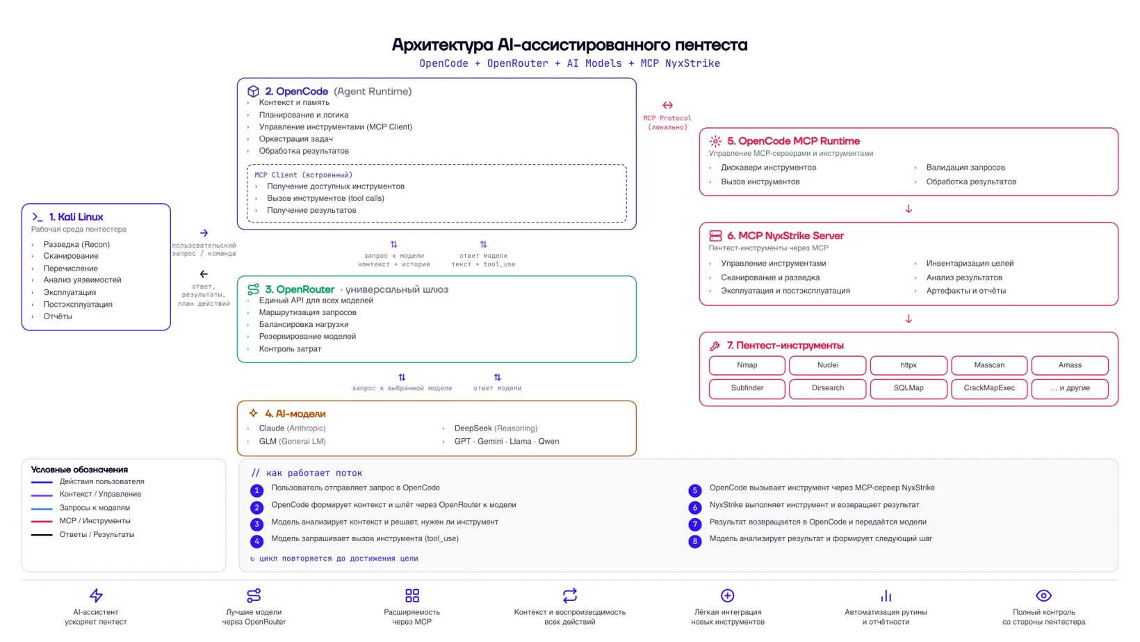 Архитектура AI-ассистированного пентеста через MCP