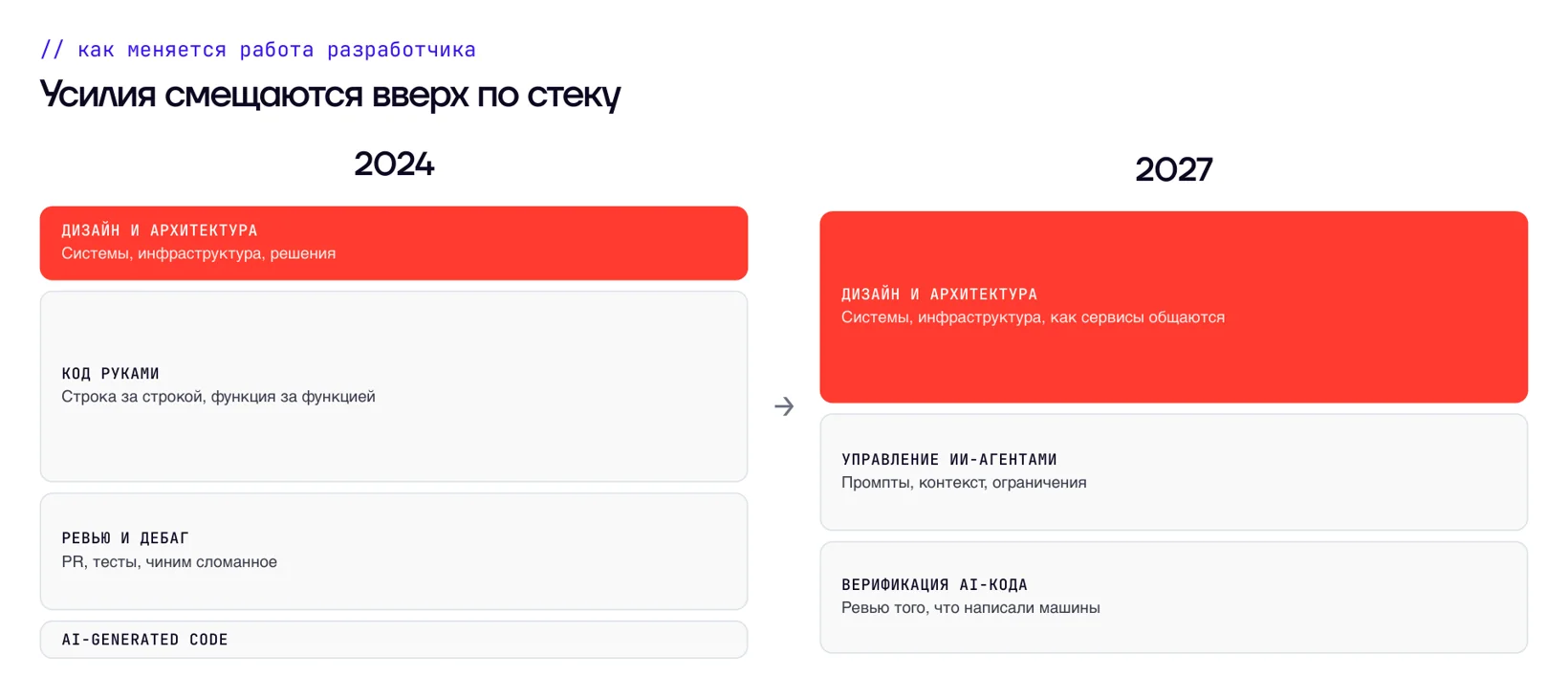 Усилия разработчика смещаются вверх по стеку