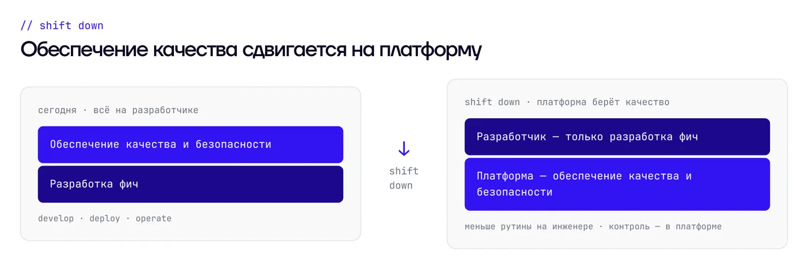 Обеспечение качества сдвигается на платформу