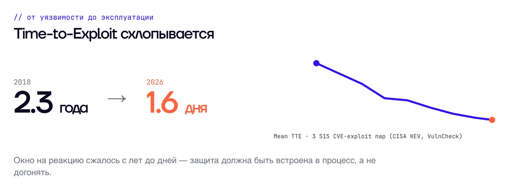 Time-to-Exploit сократился с 2,3 года до 1,6 дня
