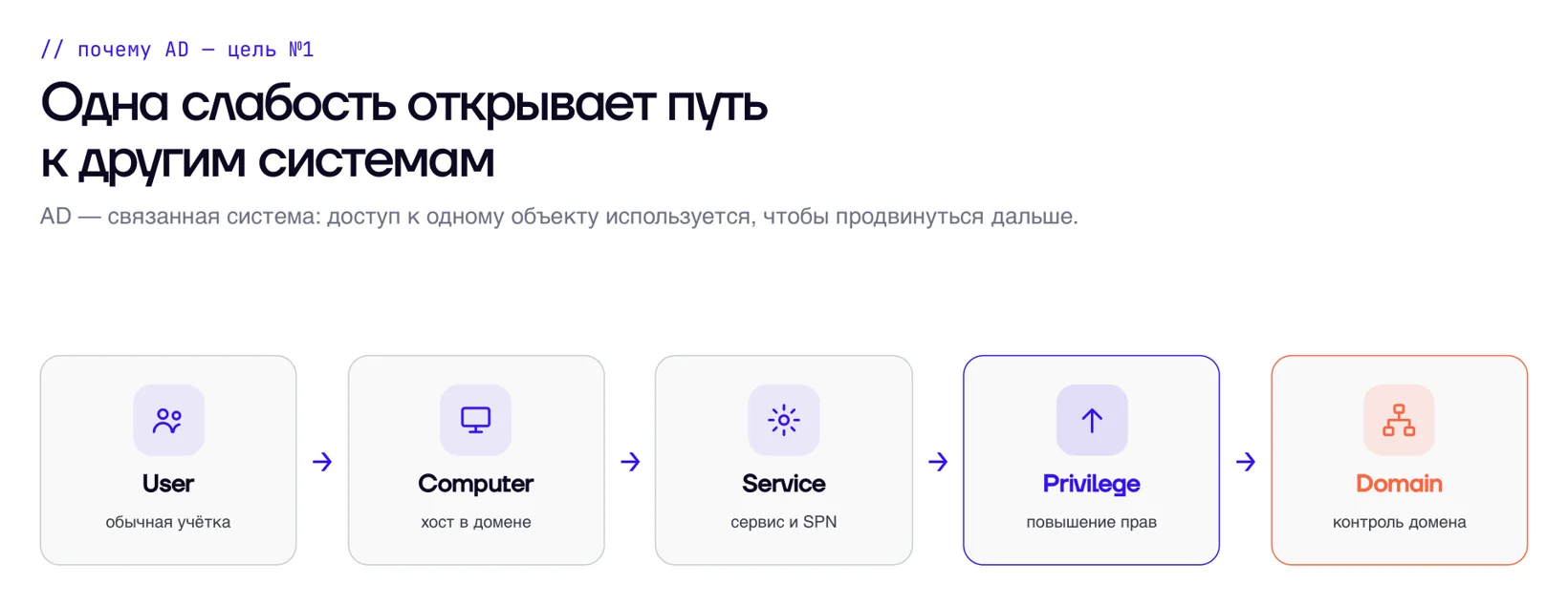 Путь от обычной учётки до контроля домена
