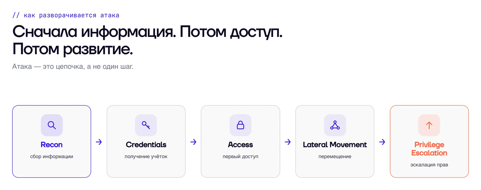 Цепочка атаки от разведки до эскалации прав
