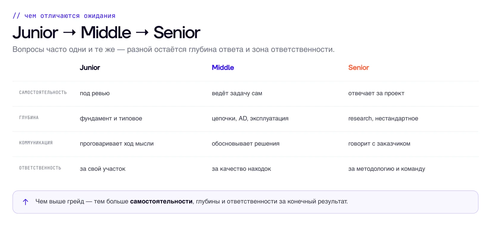 Ожидания от junior, middle и senior