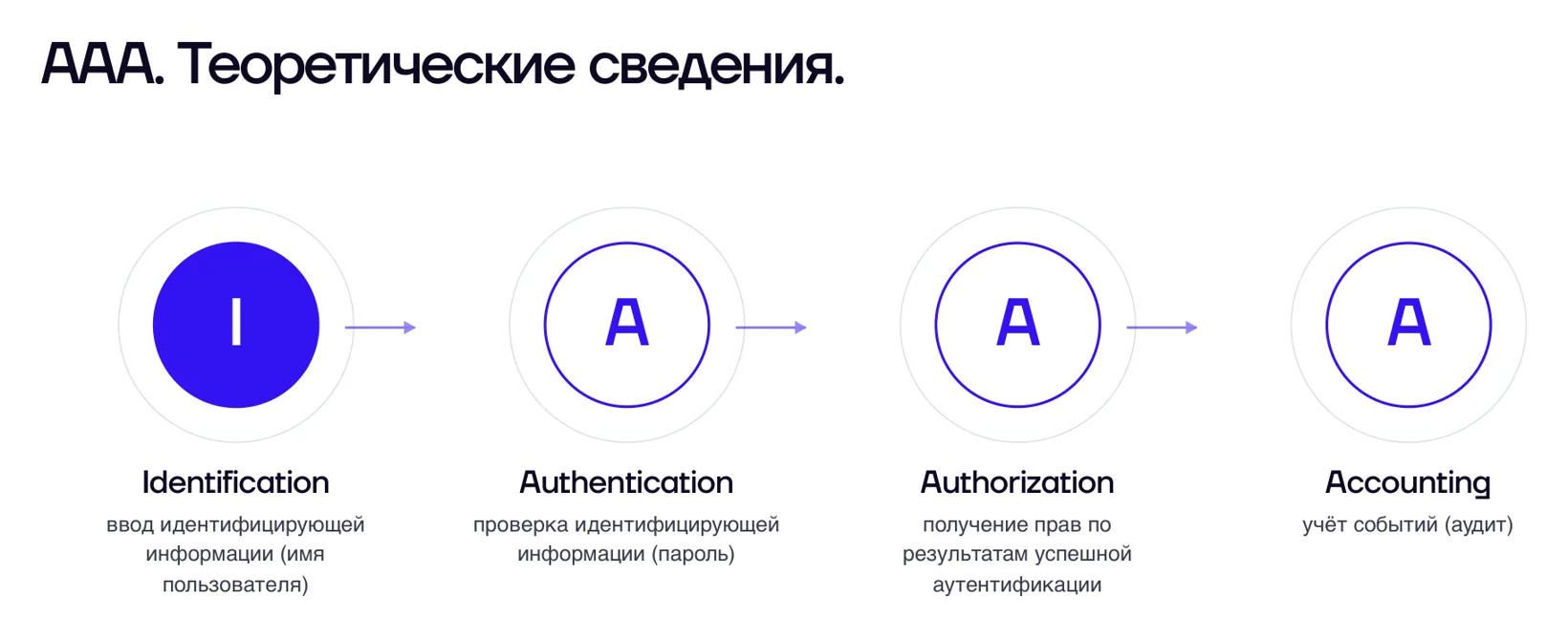 Модель AAA по шагам
