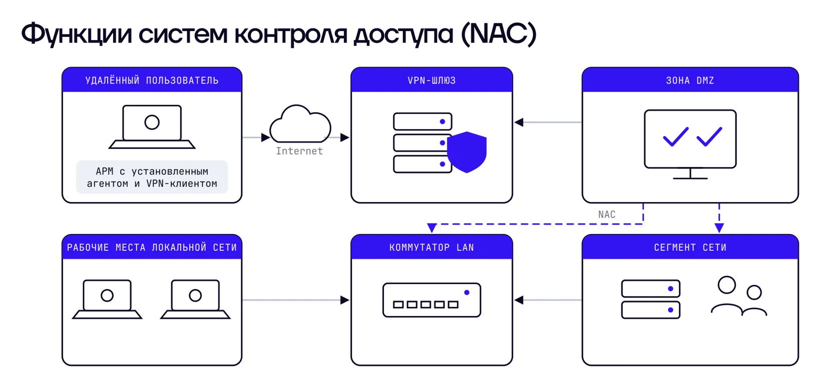 Функции систем контроля доступа (NAC)