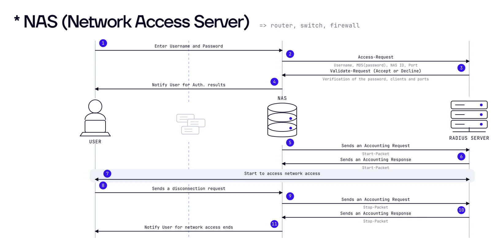 Как NAS проверяет вход через RADIUS-сервер