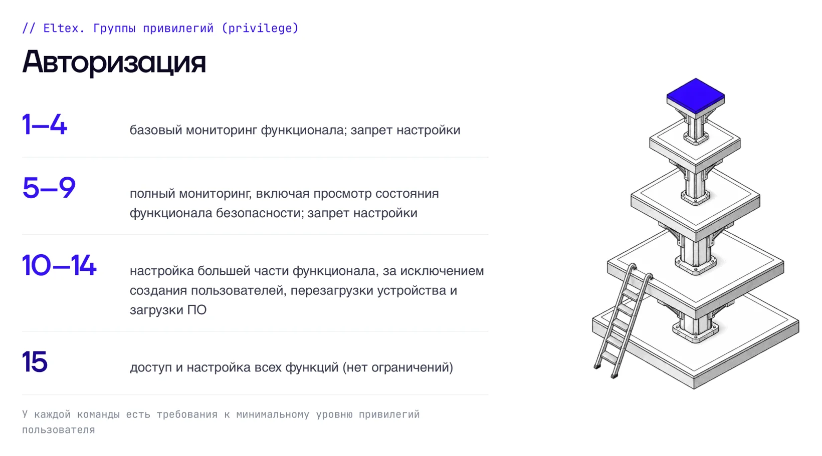 Группы привилегий Eltex