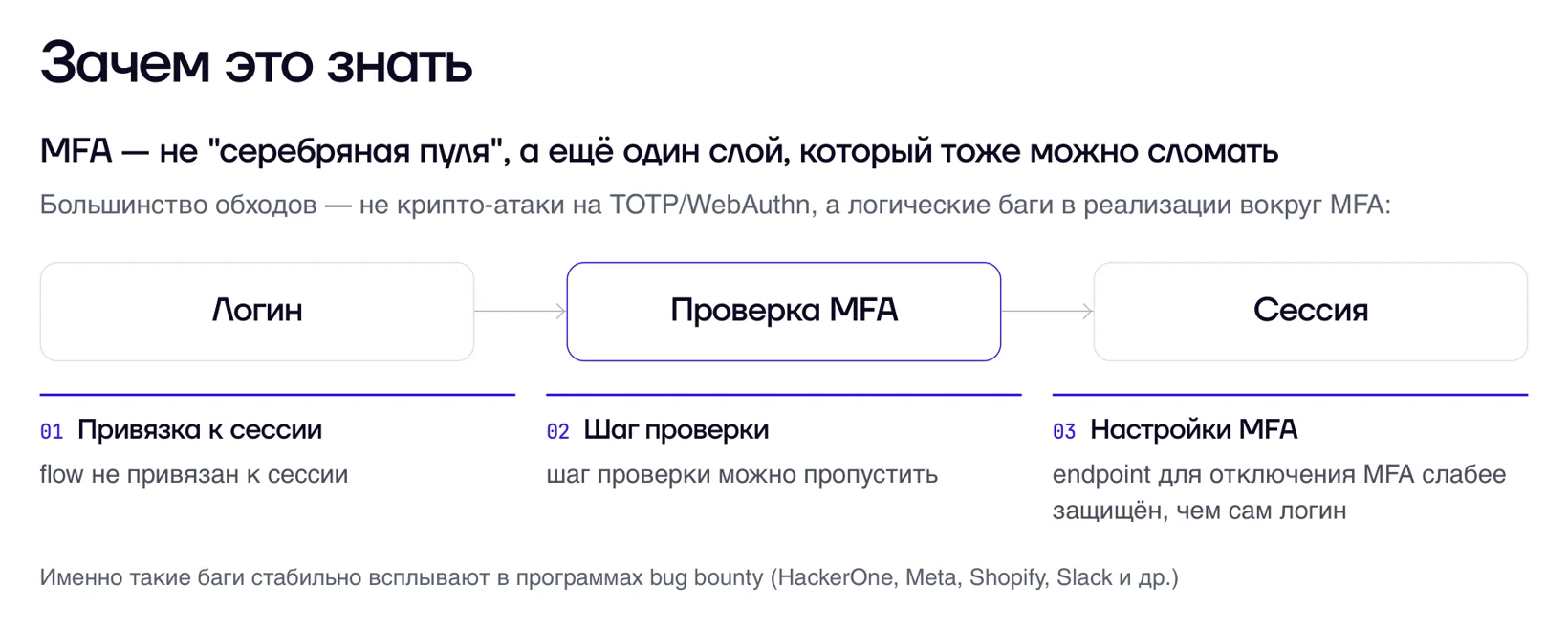 Зачем это знать: MFA не серебряная пуля, а ещё один слой со своими ошибками. Ломается не криптография TOTP или WebAuthn, а логика на шагах привязки, проверки и работы с сессией
