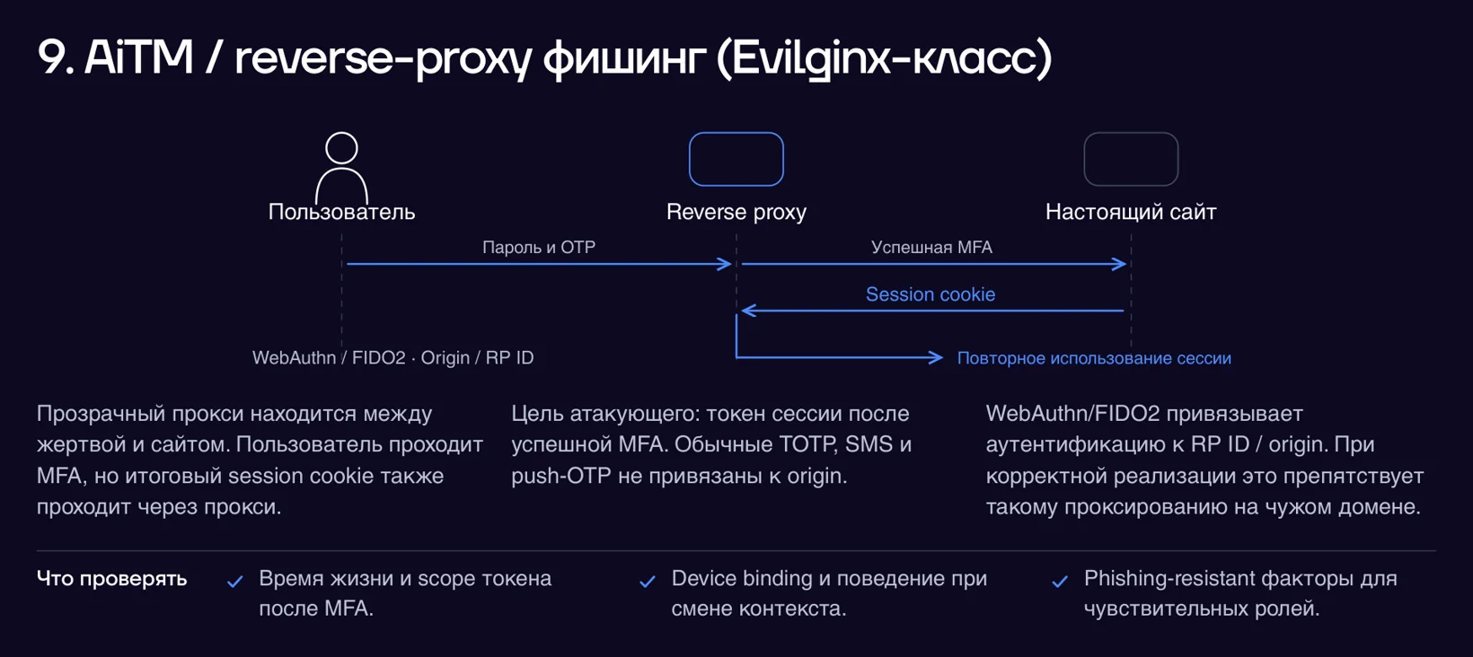AiTM и reverse-proxy фишинг: прокси между пользователем и настоящим сайтом перехватывает сессию после ввода пароля и OTP